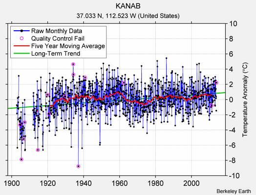 KANAB Raw Mean Temperature