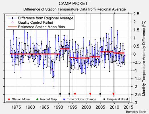 CAMP PICKETT difference from regional expectation