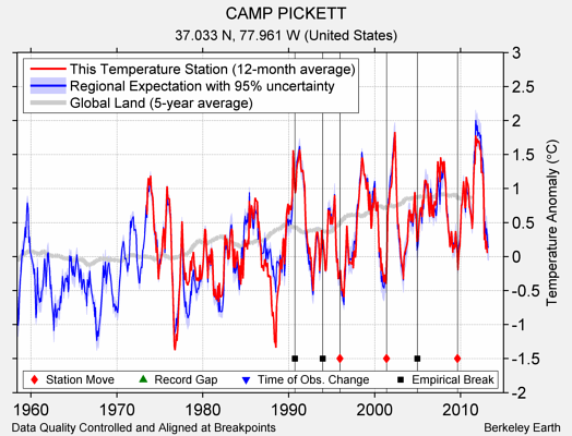 CAMP PICKETT comparison to regional expectation