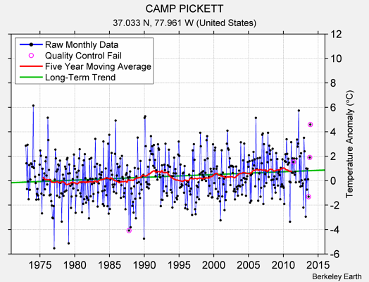 CAMP PICKETT Raw Mean Temperature