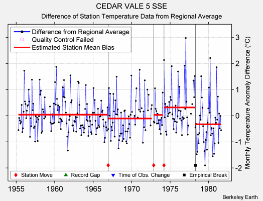 CEDAR VALE 5 SSE difference from regional expectation