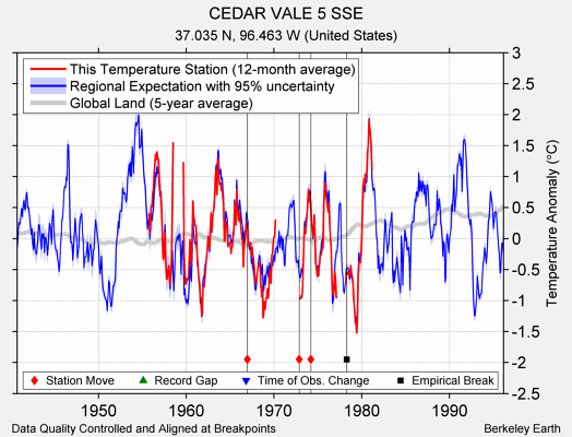 CEDAR VALE 5 SSE comparison to regional expectation