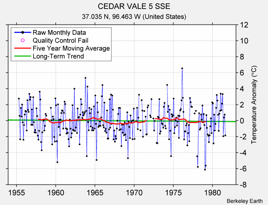 CEDAR VALE 5 SSE Raw Mean Temperature