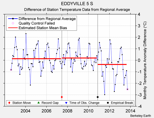 EDDYVILLE 5 S difference from regional expectation