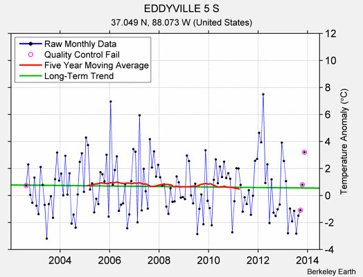 EDDYVILLE 5 S Raw Mean Temperature