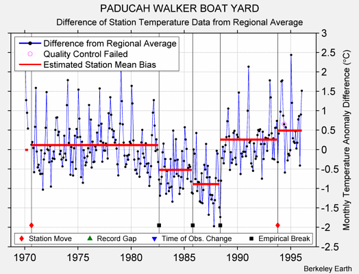 PADUCAH WALKER BOAT YARD difference from regional expectation