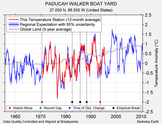 PADUCAH WALKER BOAT YARD comparison to regional expectation