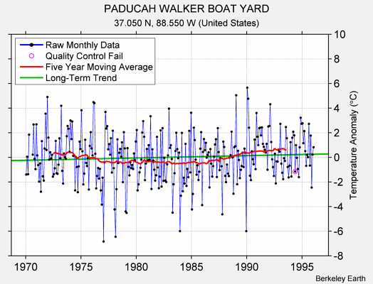 PADUCAH WALKER BOAT YARD Raw Mean Temperature