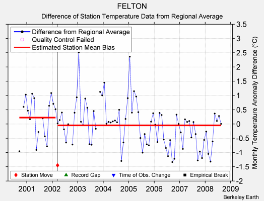 FELTON difference from regional expectation