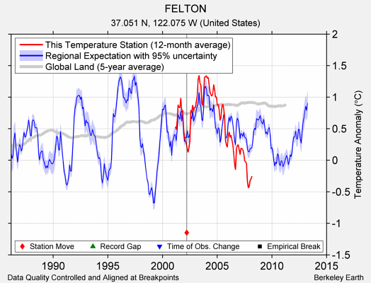 FELTON comparison to regional expectation