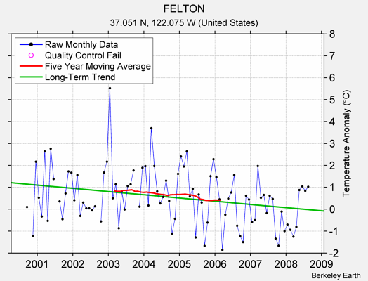 FELTON Raw Mean Temperature