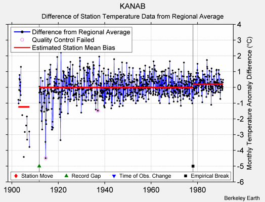 KANAB difference from regional expectation