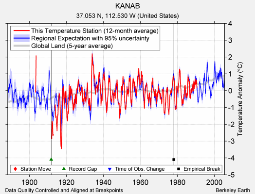 KANAB comparison to regional expectation