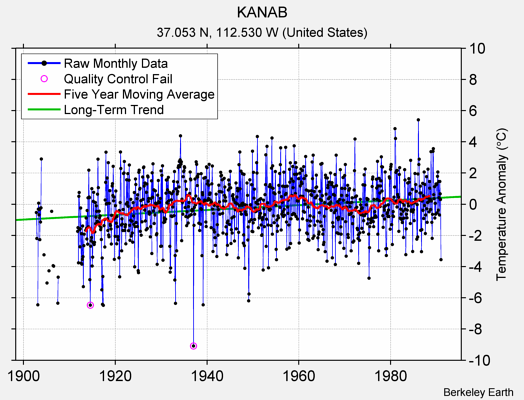 KANAB Raw Mean Temperature