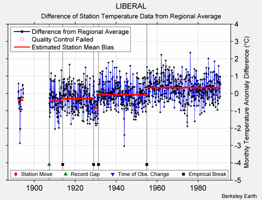 LIBERAL difference from regional expectation