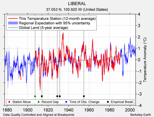 LIBERAL comparison to regional expectation