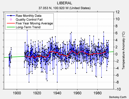 LIBERAL Raw Mean Temperature