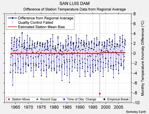 SAN LUIS DAM difference from regional expectation