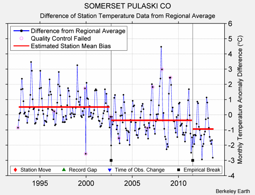 SOMERSET PULASKI CO difference from regional expectation