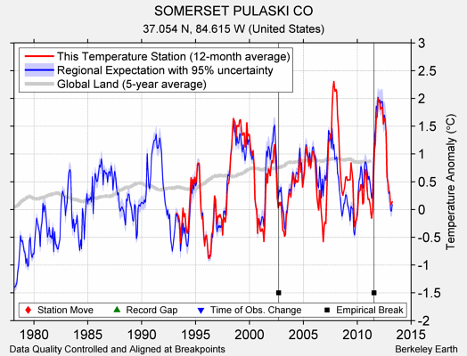 SOMERSET PULASKI CO comparison to regional expectation