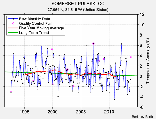 SOMERSET PULASKI CO Raw Mean Temperature