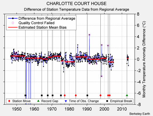 CHARLOTTE COURT HOUSE difference from regional expectation