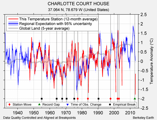 CHARLOTTE COURT HOUSE comparison to regional expectation