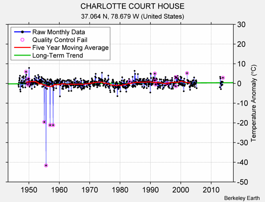 CHARLOTTE COURT HOUSE Raw Mean Temperature