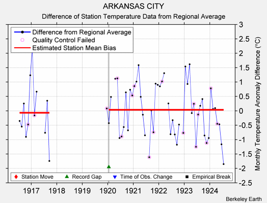 ARKANSAS CITY difference from regional expectation