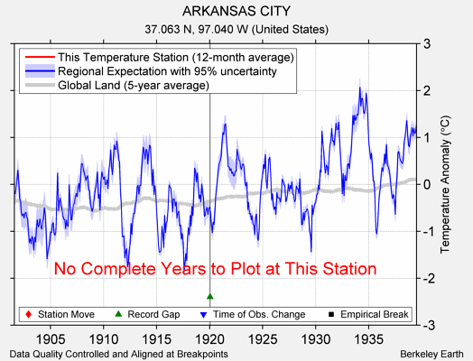 ARKANSAS CITY comparison to regional expectation