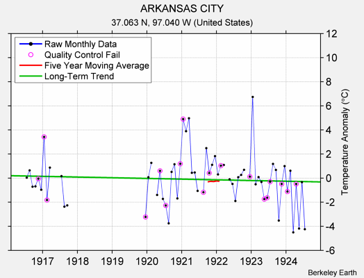 ARKANSAS CITY Raw Mean Temperature