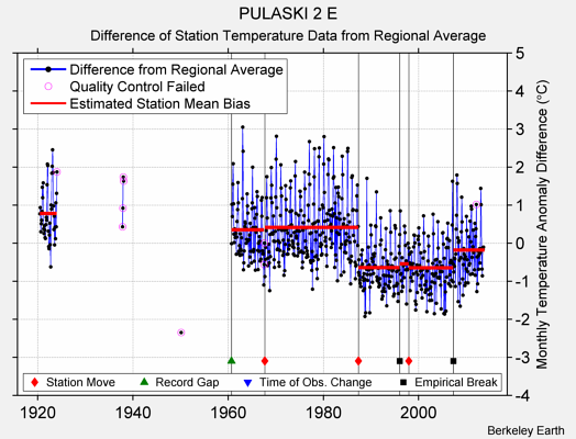 PULASKI 2 E difference from regional expectation