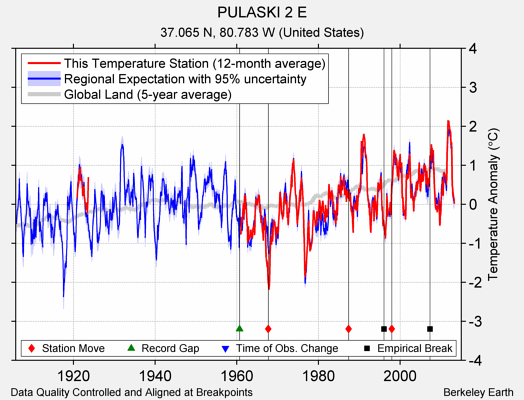 PULASKI 2 E comparison to regional expectation