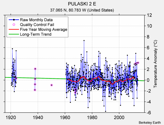 PULASKI 2 E Raw Mean Temperature