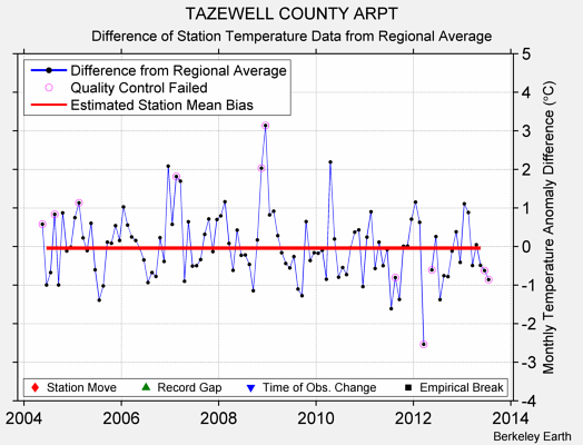 TAZEWELL COUNTY ARPT difference from regional expectation