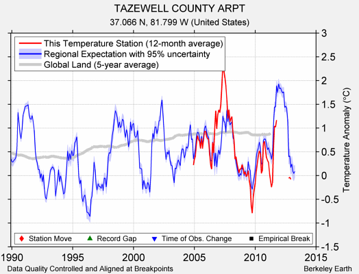 TAZEWELL COUNTY ARPT comparison to regional expectation