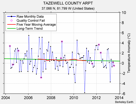 TAZEWELL COUNTY ARPT Raw Mean Temperature