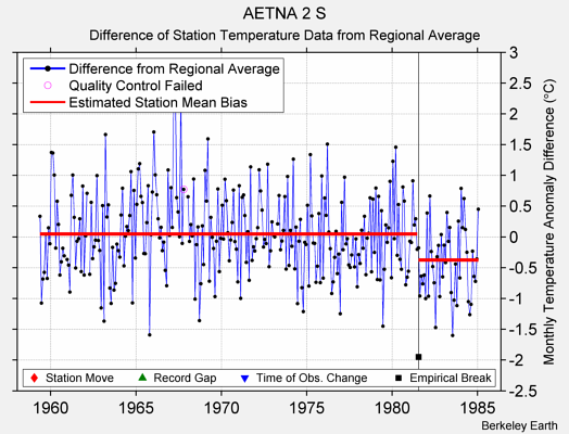 AETNA 2 S difference from regional expectation