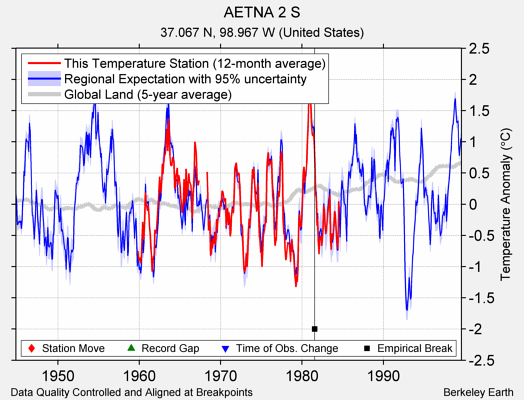 AETNA 2 S comparison to regional expectation