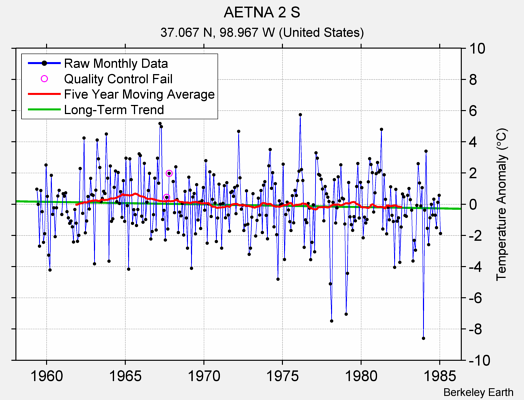 AETNA 2 S Raw Mean Temperature