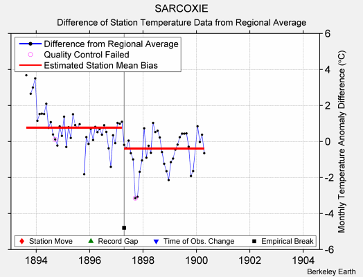 SARCOXIE difference from regional expectation