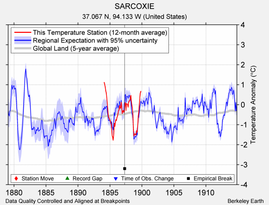 SARCOXIE comparison to regional expectation