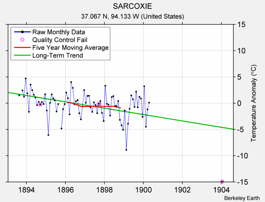 SARCOXIE Raw Mean Temperature