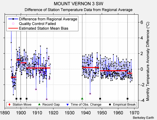 MOUNT VERNON 3 SW difference from regional expectation