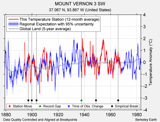 MOUNT VERNON 3 SW comparison to regional expectation