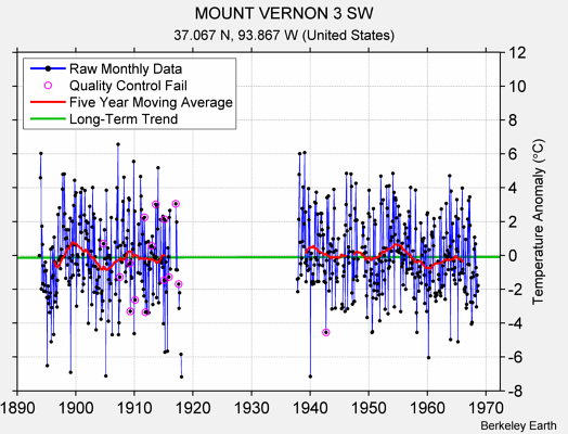 MOUNT VERNON 3 SW Raw Mean Temperature