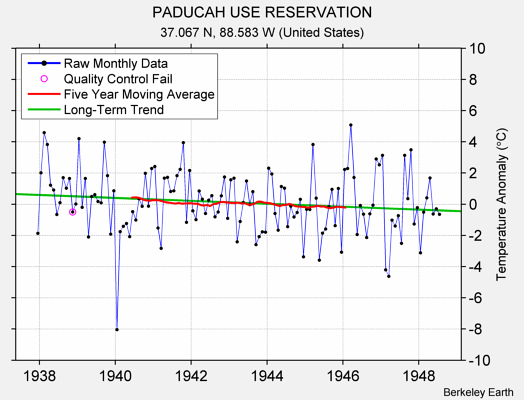 PADUCAH USE RESERVATION Raw Mean Temperature