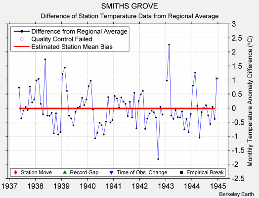 SMITHS GROVE difference from regional expectation