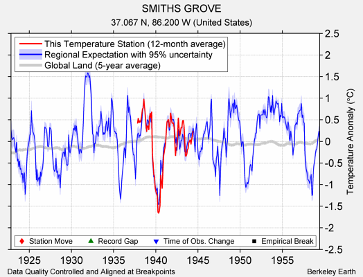 SMITHS GROVE comparison to regional expectation