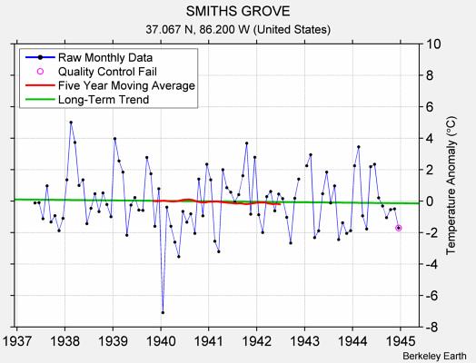 SMITHS GROVE Raw Mean Temperature